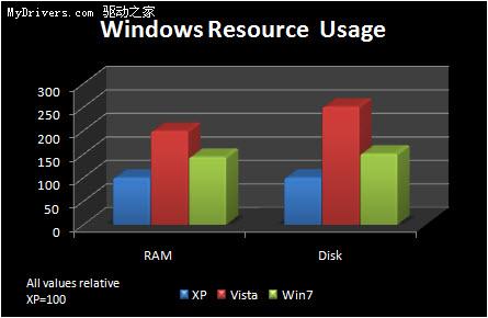 512MB內(nèi)存上的XP、Vista與Windows 7