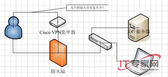 利用策略實現VPN帶寬的監管