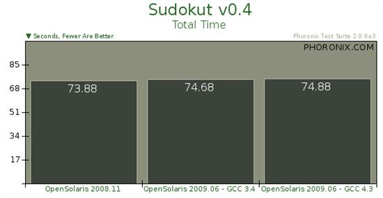 Sun操作系統OpenSolaris 2009.06基準測試