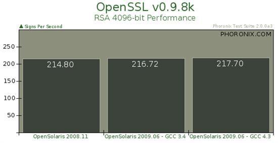 Sun操作系統OpenSolaris 2009.06基準測試